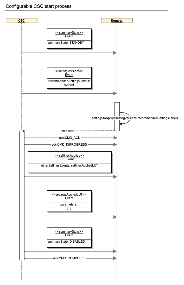 Configurable CSC start process